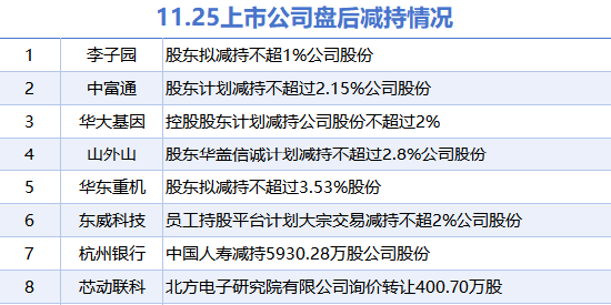 11月25日上市公司减持汇总：华大基因等8股拟减持（表）  第1张