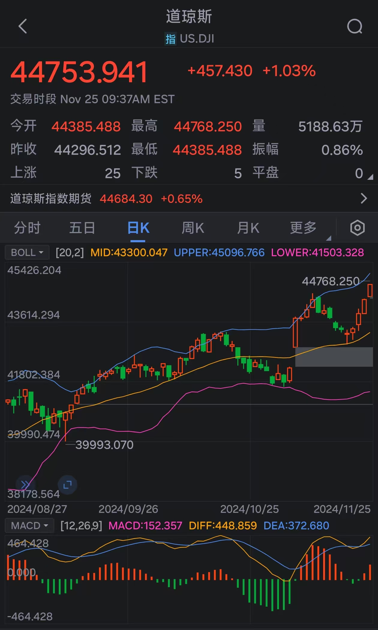 道指涨超1% 刷新历史高位  第1张