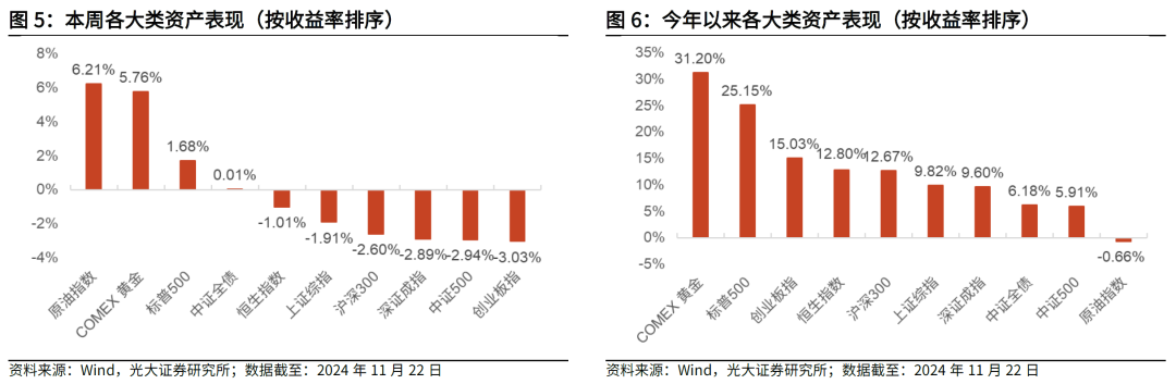 【光大金工】主要宽基ETF集体调降费率水平，TMT主题ETF获资金加仓——基金市场周报20241125  第4张