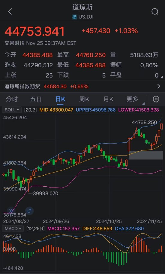 美股涨势迅猛：道指、纳指涨超1% 道指、标普500指数创新高  第1张