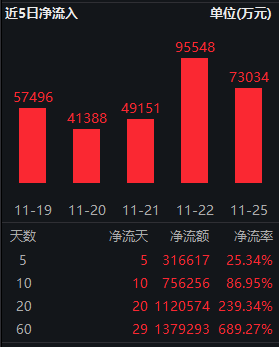 中证A500ETF南方（159352）规模超150亿！场外联接基金开放申赎  第2张