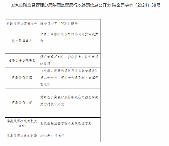 工商银行西安南关支行被罚30万元：贷后管理不到位 贷款资金未按约定用途使用  第1张