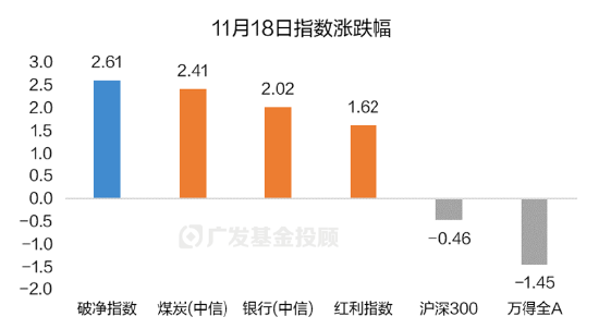 破净主题大涨退潮后，红利风格未来机会如何？  第1张