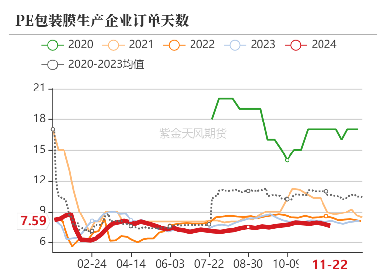 聚烯烃：检修逐渐重启  第11张