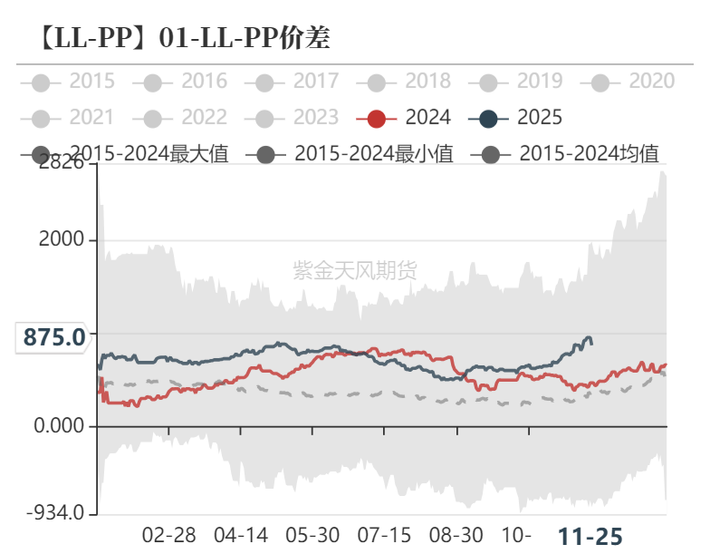 聚烯烃：检修逐渐重启  第39张