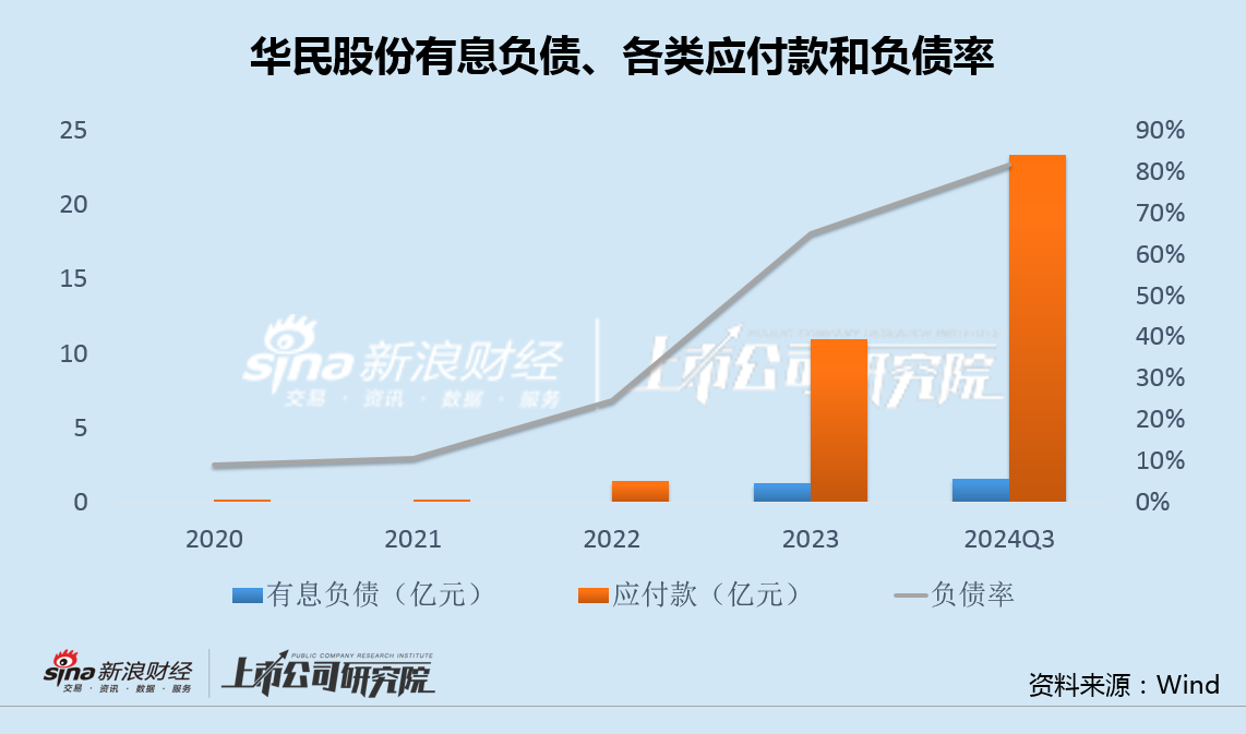 华民股份高管集体减持背后：收购大股东光伏资产业绩严重不及承诺 应付款飙升100倍负债率突破80%  第3张