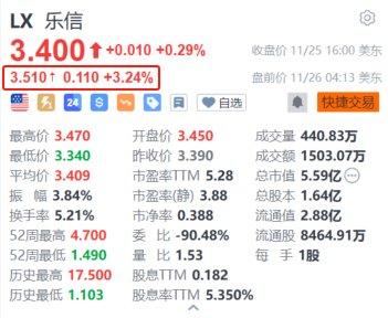 乐信盘前涨超3% Q3利润环比增长超33% 加大分红力度  第1张