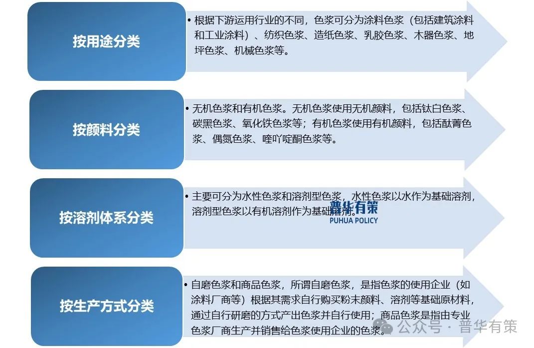 2025-2031年色浆行业细分市场分析及投资前景预测报告  第1张