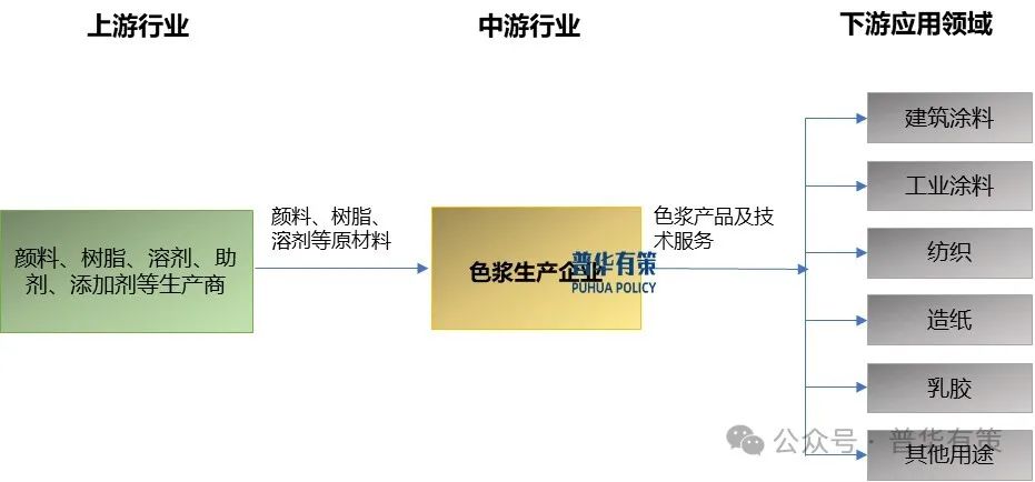 2025-2031年色浆行业细分市场分析及投资前景预测报告  第2张