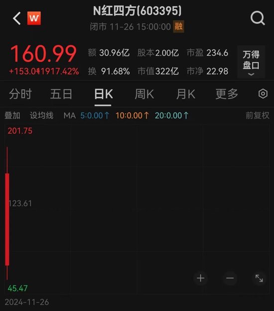 超84%回调，仅1个多月！这些优质股也砸出深坑  第1张