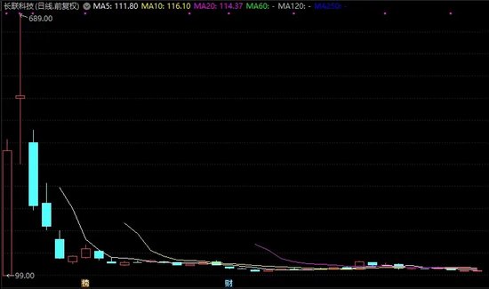 超84%回调，仅1个多月！这些优质股也砸出深坑  第2张