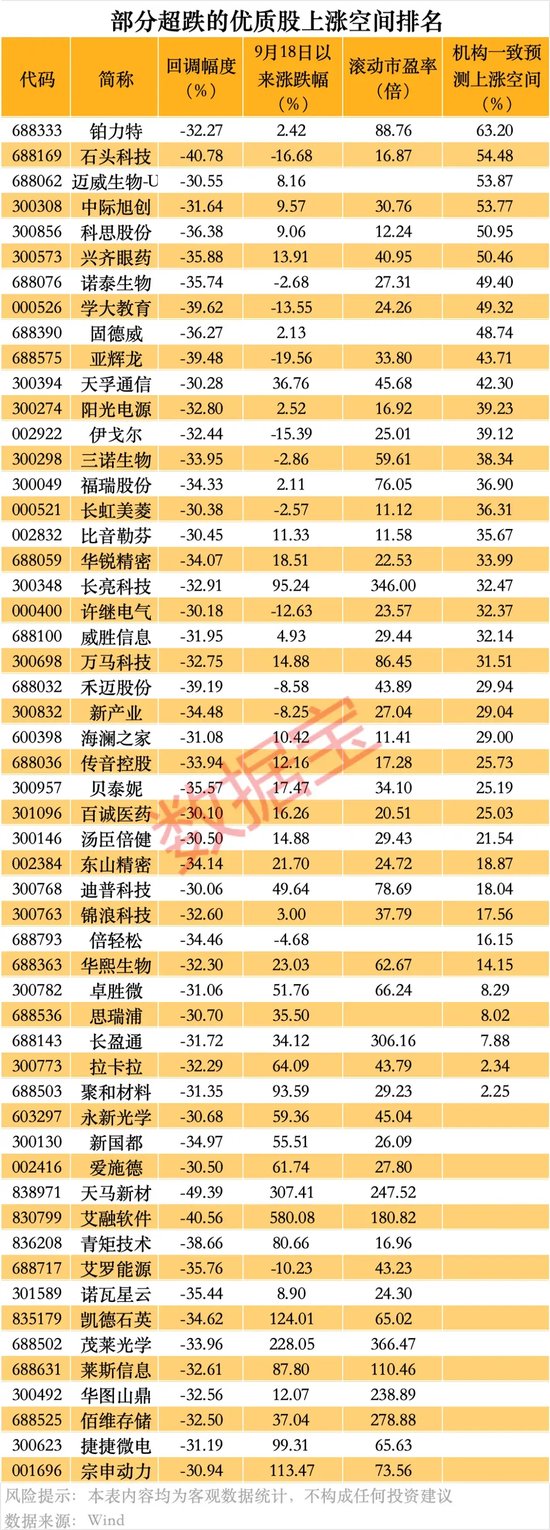 超84%回调，仅1个多月！这些优质股也砸出深坑  第3张