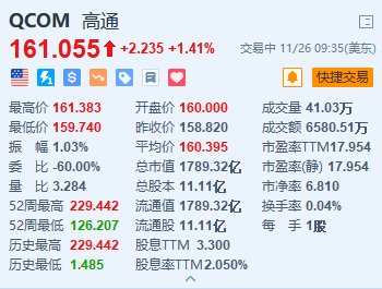 高通涨超1.4% 消息称高通寻求收购英特尔的兴趣已降温  第1张