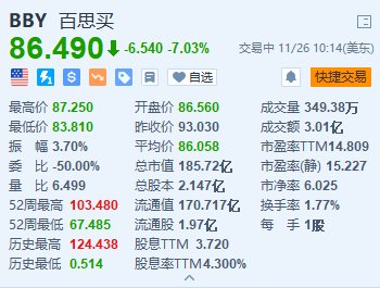 百思买跌超7% 第三季业绩低于预期 下调全年业绩指引  第1张