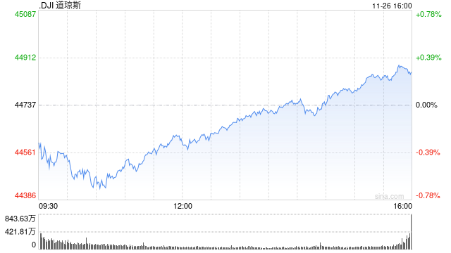 午盘：美股涨跌不一 市场关注联储会议纪要  第1张