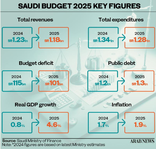 沙特2025年财政预算案获批：控制支出，当年赤字料达268.8亿美元  第2张