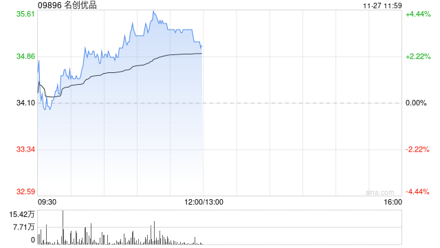 名创优品现涨近4% 机构料其三季度国内业务表现超预期  第1张