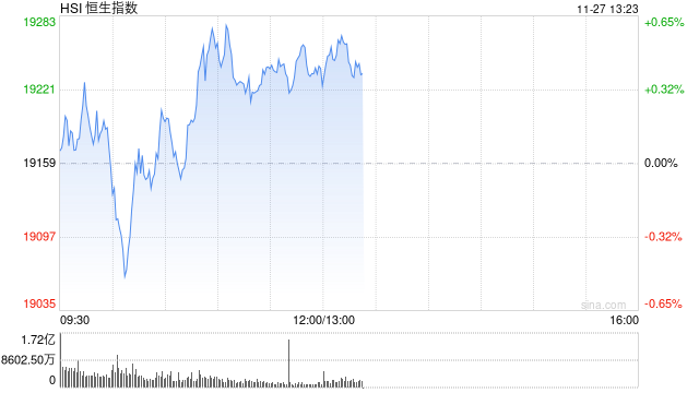 午评：港股恒指涨0.42% 恒生科指涨0.82%医药股涨势活跃  第2张