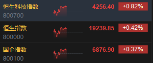 午评：港股恒指涨0.42% 恒生科指涨0.82%医药股涨势活跃  第3张