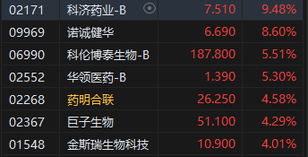 午评：港股恒指涨0.42% 恒生科指涨0.82%医药股涨势活跃  第6张