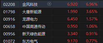 午评：港股恒指涨0.42% 恒生科指涨0.82%医药股涨势活跃  第7张