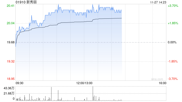 新秀丽早盘涨逾3% 管理层称四季度至今已较三季度出现好转  第1张