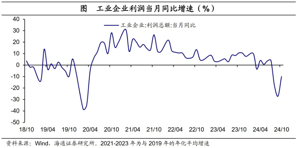 海通证券：政策驱动，利润改善——10月工业企业利润数据点评  第1张