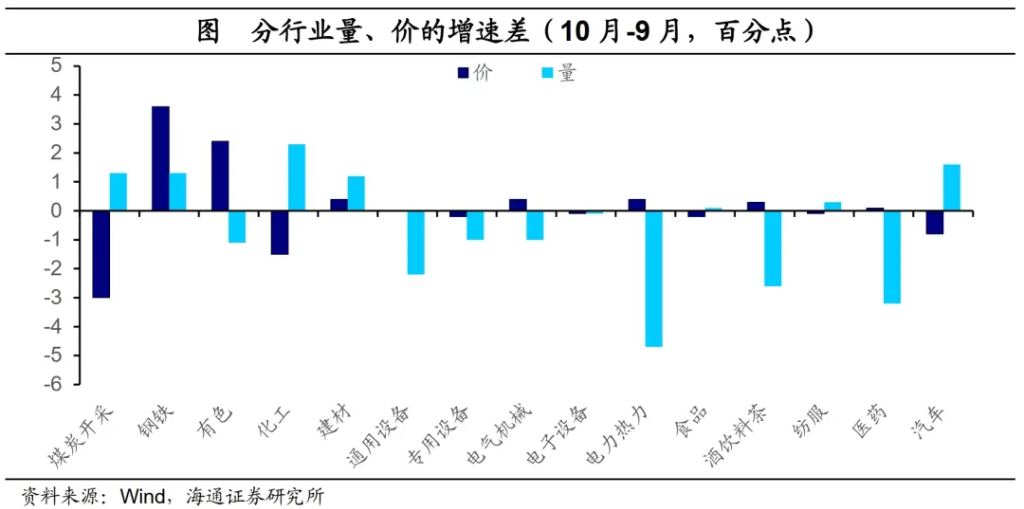 海通证券：政策驱动，利润改善——10月工业企业利润数据点评  第4张