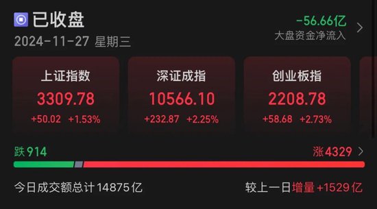 今天，+1529亿元！  第1张