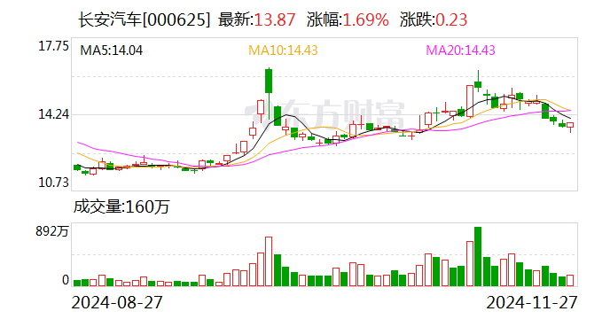 长安汽车：拟收购长安汽车金融有限公司20%股权  第1张