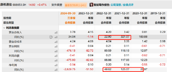 康希通信天量解禁后重组是否做市值？大客户病显现第一大客户销售额骤降  第1张