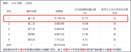 康希通信天量解禁后重组是否做市值？大客户病显现第一大客户销售额骤降  第2张