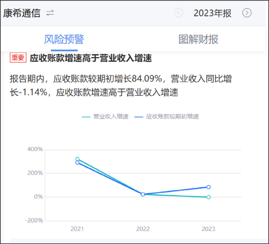 康希通信天量解禁后重组是否做市值？大客户病显现第一大客户销售额骤降  第3张