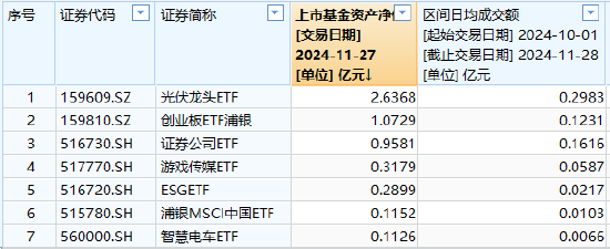 浦银安盛基金上报A500ETF你敢买吗？公司旗下7只股票ETF，其中5只规模不足1亿、4只日均成交额不到600万  第1张