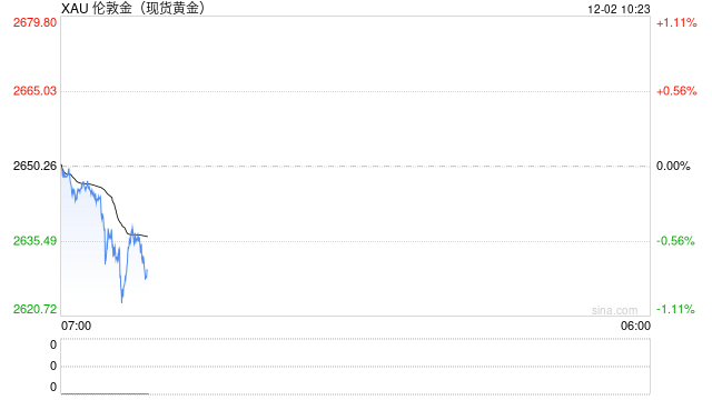 黄金突发劲爆行情！金价暴跌一度失守2630 特朗普语出惊人 如何交易黄金？  第1张