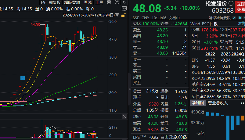 松发股份一字跌停，公司重大重组方案出炉，转战造船业  第1张