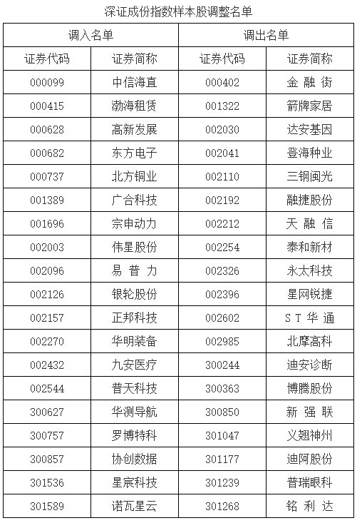 深证成指、创业板指、深证100等指数调整样本股  第1张