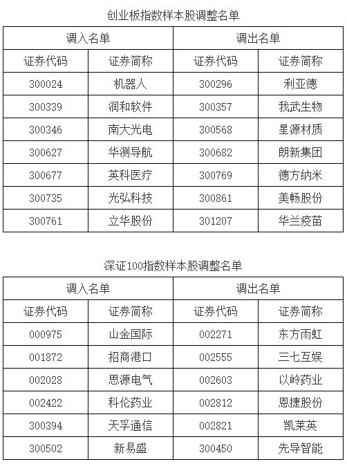 深证成指、创业板指、深证100等指数调整样本股  第2张