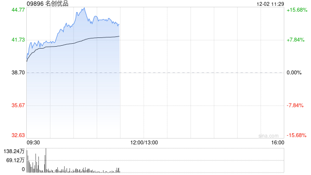 名创优品绩后涨逾7% 三季度实现收入同比增加22.8%  第1张