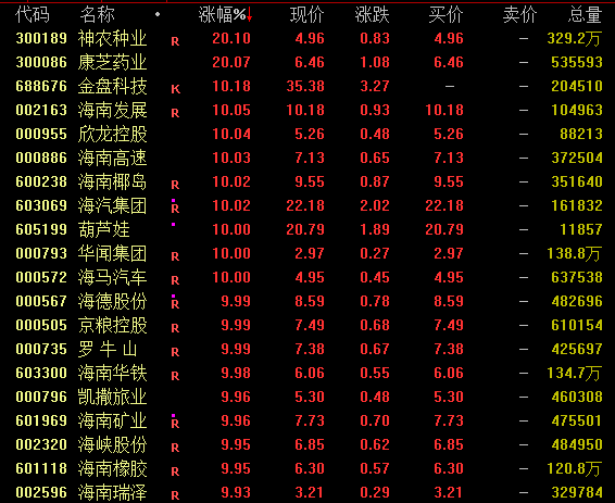 12月开门红！A股，放量爆发！  第1张