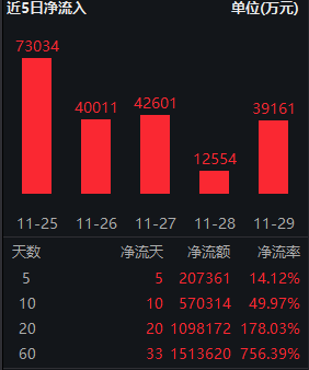 中证A500ETF南方（159352）最新规模突破170亿！申万宏源：跨年行情关注中证A500指数  第1张