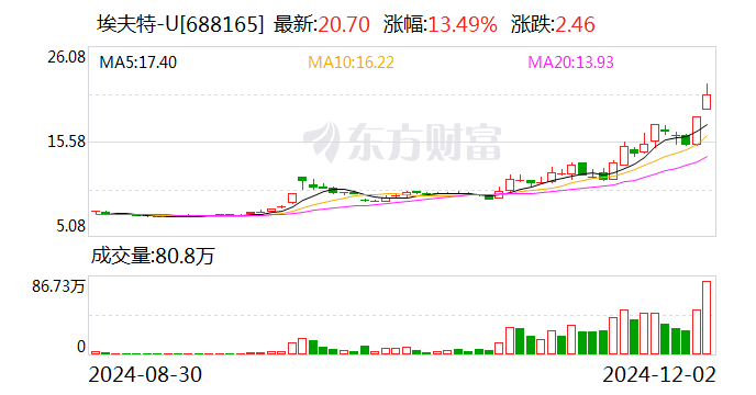 2天1板埃夫特：公司目前生产经营情况一切正常 未发生重大变化  第1张