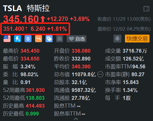 特斯拉盘前涨1.8% 开始推出FSD最新版本V13.2  第1张