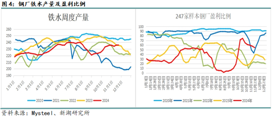 黑色建材（钢材）12月报：关注12月会议具体结果  第6张