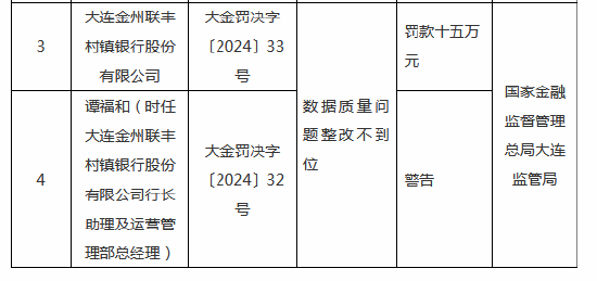 大连金州联丰村镇银行被罚15万元：因数据质量问题整改不到位  第1张