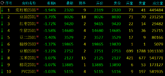 午评：氧化铝涨超1% 菜粕跌近2%  第3张