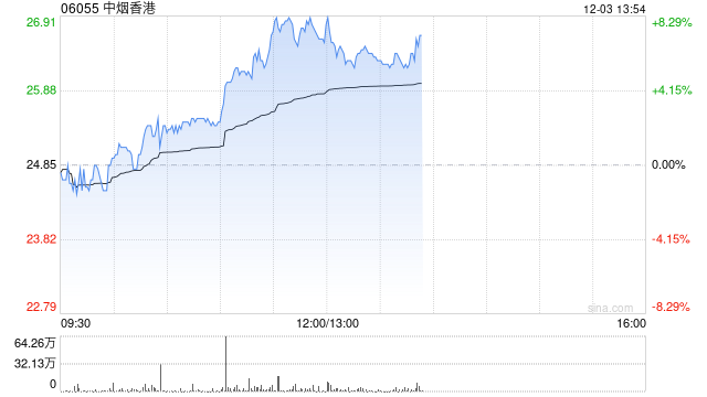 中烟香港早盘涨幅持续扩大 现涨超7%近日签订烟叶出口新协议  第1张