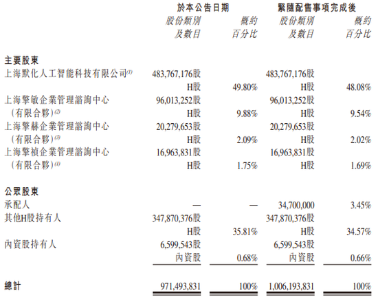 微创机器人拟折让19.98%配售3470万股，融资2.72亿港元  第2张