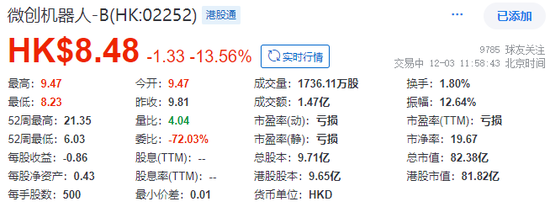 微创机器人拟折让19.98%配售3470万股，融资2.72亿港元  第3张