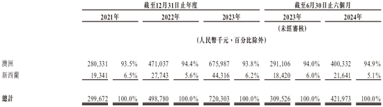 新吉奥房车拟香港上市 华泰国际独家保荐  第6张